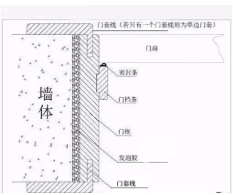 防火木門安裝：買木門不要小看門套，很重要！