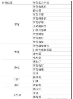 新房裝修設(shè)計(jì)流程：新房子買哪些智能家居？要搭配哪些智能家居？
